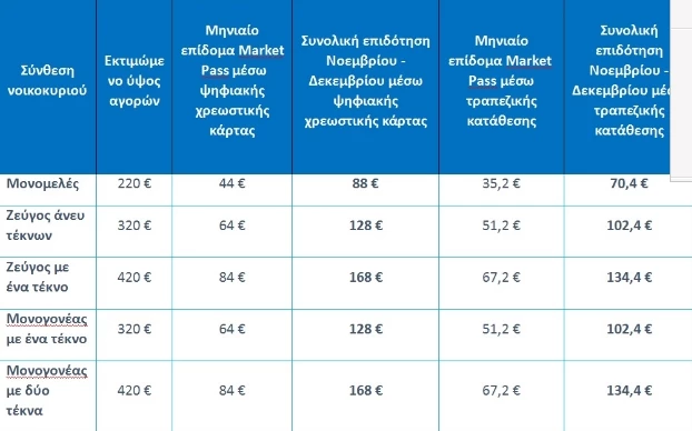 Έως το τέλος του έτους το MarketPass στις πληγείσες περιοχές